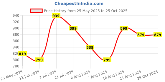 myntra.com Powerlook Men Checked Polo Collar Cotton T-shirt powerlook Price History Graph from 25 May 2025 to 24 Oct 2025