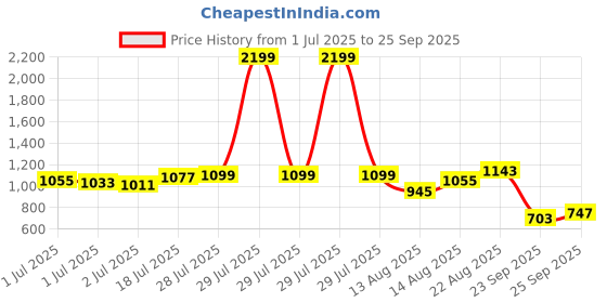 myntra.com Powerlook Men Checked Polo Collar Cotton T-shirt powerlook Price History Graph from 1 Jul 2025 to 25 Sep 2025