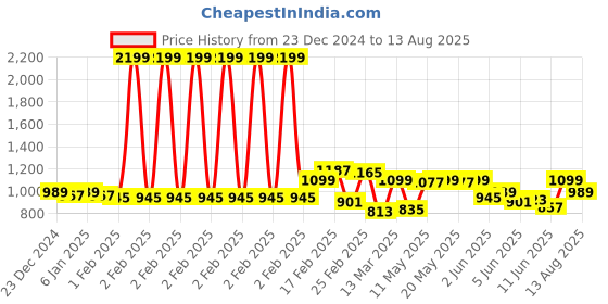 myntra.com Powerlook Men Checked Polo Collar T-shirt powerlook Price History Graph from 23 Dec 2024 to 13 Aug 2025