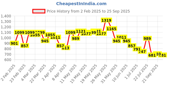 myntra.com Powerlook Men Checked Polo Collar T-shirt powerlook Price History Graph from 2 Feb 2025 to 25 Sep 2025