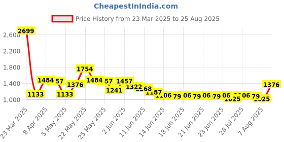 myntra.com Powerlook Men Checked Polo Collar T-shirt powerlook Price History Graph from 23 Mar 2025 to 25 Aug 2025