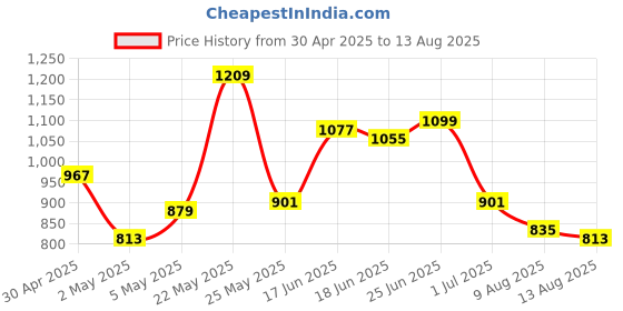 myntra.com Powerlook Men Checked Polo Collar T-shirt powerlook Price History Graph from 30 Apr 2025 to 13 Aug 2025