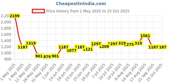 myntra.com Powerlook Men Checked Polo Collar T-shirt powerlook Price History Graph from 1 May 2025 to 24 Oct 2025