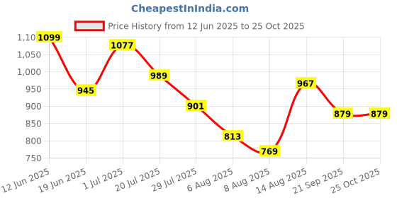 myntra.com Powerlook Men Checked Polo Collar T-shirt powerlook Price History Graph from 12 Jun 2025 to 24 Oct 2025