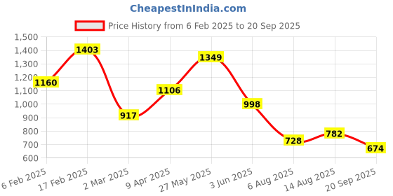 myntra.com Powerlook Men Checked Round Neck T-shirt powerlook Price History Graph from 6 Feb 2025 to 20 Sep 2025