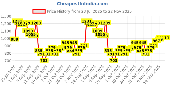 myntra.com Powerlook Men Checked Spread Collar Casual Shirt powerlook Price History Graph from 23 Jul 2025 to 22 Nov 2025