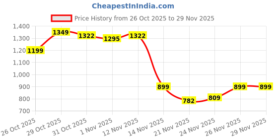 myntra.com Powerlook Men Checked Spread Collar Casual Shirt powerlook Price History Graph from 26 Oct 2025 to 28 Nov 2025