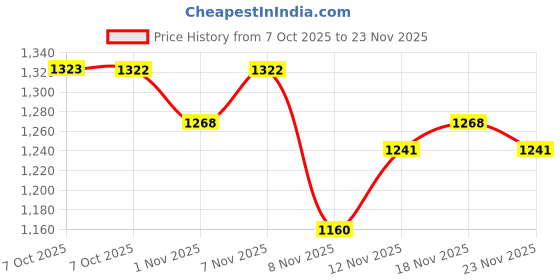 myntra.com Powerlook Men Checked Spread Collar Casual Shirt powerlook Price History Graph from 7 Oct 2025 to 18 Nov 2025