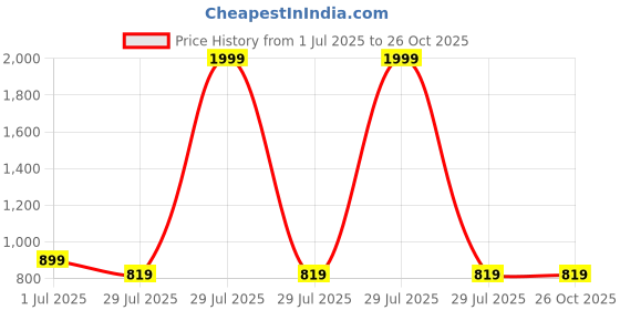 myntra.com Powerlook Men Colourblocked Polo Collar Cotton T-shirt powerlook Price History Graph from 1 Jul 2025 to 26 Oct 2025