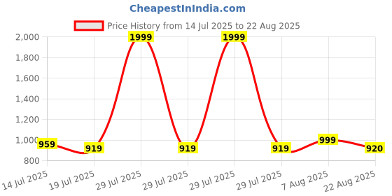myntra.com Powerlook Men Contrast Polo Collar T-shirt powerlook Price History Graph from 14 Jul 2025 to 22 Aug 2025