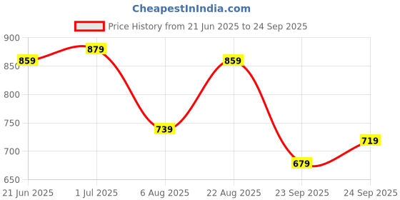 myntra.com Powerlook Men Conversational Printed Polo Collar T-shirt powerlook Price History Graph from 21 Jun 2025 to 24 Sep 2025