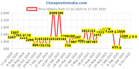 myntra.com Powerlook Men Cotton Clean Look No Fade Relaxed Fit Jeans powerlook Price History Graph from 17 Jul 2024 to 16 Oct 2025