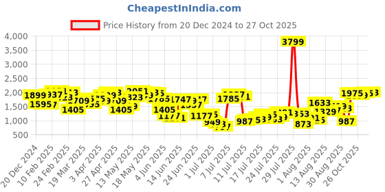 myntra.com Powerlook Men Cotton Mid-Rise Loose Fit Cargo Trousers powerlook Price History Graph from 20 Dec 2024 to 27 Oct 2025