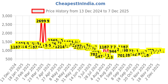 myntra.com Powerlook Men Cotton Regular-Fit Track Pants powerlook Price History Graph from 13 Dec 2024 to 6 Dec 2025