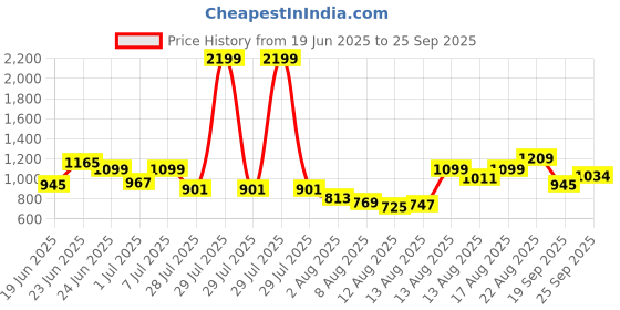 myntra.com Powerlook Men Cotton Striped Polo T-Shirt powerlook Price History Graph from 19 Jun 2025 to 25 Sep 2025