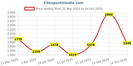 myntra.com Powerlook Men Cream Cotton Mid Rise Pant Trouser powerlook Price History Graph from 21 Mar 2025 to 14 Oct 2025