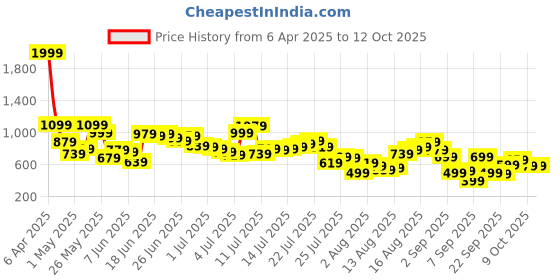 myntra.com Powerlook Men Cuban Collar Abstract Printed Casual Shirt powerlook Price History Graph from 6 Apr 2025 to 11 Oct 2025