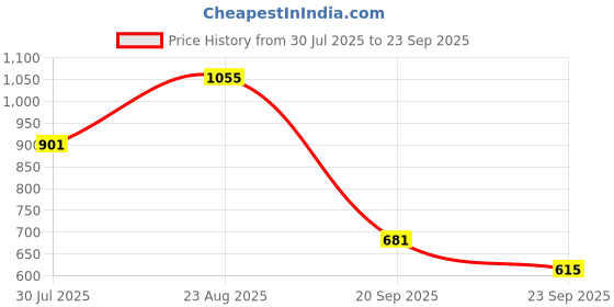 myntra.com Powerlook Men Diagonal Knit Polo Collar Cotton T-shirt powerlook Price History Graph from 30 Jul 2025 to 23 Sep 2025