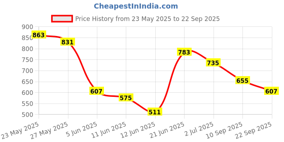 myntra.com Powerlook Men Drop-Shoulder Sleeves T-shirt powerlook Price History Graph from 23 May 2025 to 22 Sep 2025