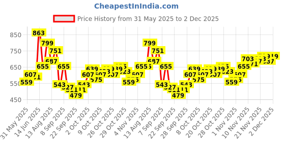 myntra.com Powerlook Men Drop-Shoulder Sleeves T-shirt powerlook Price History Graph from 31 May 2025 to 2 Dec 2025