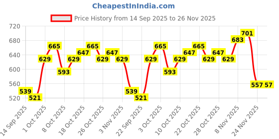 myntra.com Powerlook Men Drop-Shoulder Sleeves T-shirt powerlook Price History Graph from 14 Sep 2025 to 26 Nov 2025