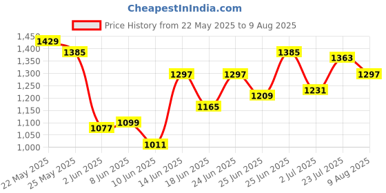 myntra.com Powerlook Men Dyed Polo Collar Cotton T-shirt powerlook Price History Graph from 22 May 2025 to 9 Aug 2025