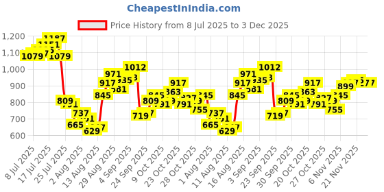 myntra.com Powerlook Men Faded Opaque Faded Casual Shirt powerlook Price History Graph from 8 Jul 2025 to 3 Dec 2025