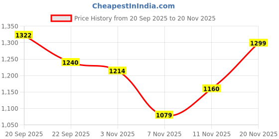 myntra.com Powerlook Men Fashion powerlook Price History Graph from 20 Sep 2025 to 19 Nov 2025