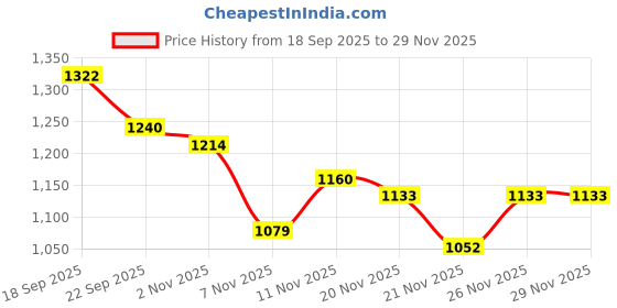 myntra.com Powerlook Men Fashion powerlook Price History Graph from 18 Sep 2025 to 29 Nov 2025