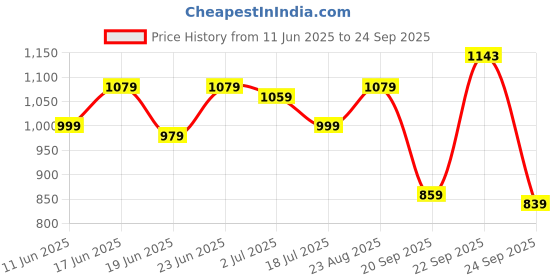 myntra.com Powerlook Men Geometric Printed Polo Collar Cotton T-shirt powerlook Price History Graph from 11 Jun 2025 to 24 Sep 2025