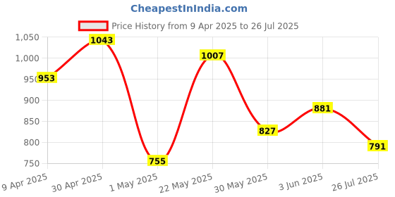 myntra.com Powerlook Men Geometric Printed Polo Collar T-shirt powerlook Price History Graph from 9 Apr 2025 to 26 Jul 2025