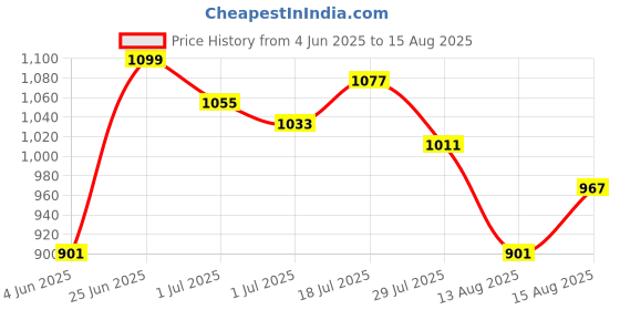 myntra.com Powerlook Men Graphic Printed Polo Collar Cotton T-shirt powerlook Price History Graph from 4 Jun 2025 to 15 Aug 2025