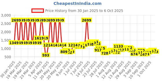 myntra.com Powerlook Men Graphic Printed Round Neck Sweatshirt powerlook Price History Graph from 30 Jan 2025 to 6 Oct 2025