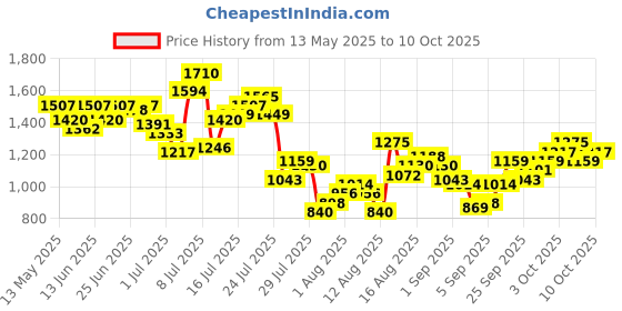 myntra.com Powerlook Men Grey Knit Gurkha Pant powerlook Price History Graph from 13 May 2025 to 3 Oct 2025