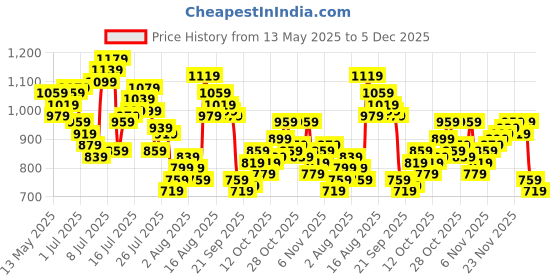 myntra.com Powerlook Men Grey Mandala Printed Shirt powerlook Price History Graph from 13 May 2025 to 5 Dec 2025