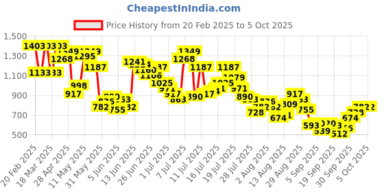 myntra.com Powerlook Men Grey Pleated Trousers With Belt powerlook Price History Graph from 20 Feb 2025 to 5 Oct 2025