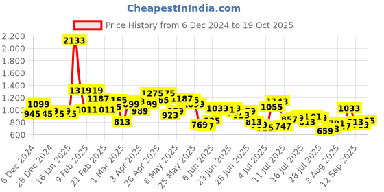 myntra.com Powerlook Men Grid Tattersall Checks Opaque Casual Shirt powerlook Price History Graph from 6 Dec 2024 to 19 Oct 2025