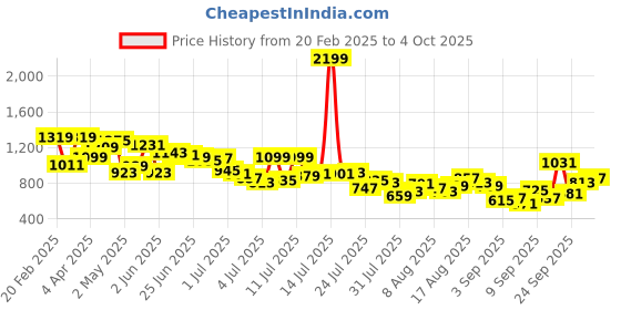 myntra.com Powerlook Men Grid Tattersall Checks Opaque Casual Shirt powerlook Price History Graph from 20 Feb 2025 to 4 Oct 2025
