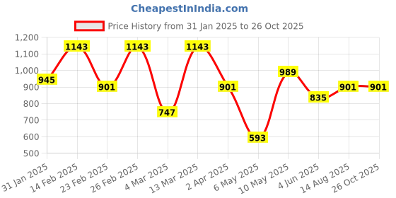 myntra.com Powerlook Men Henley Neck T-shirt powerlook Price History Graph from 31 Jan 2025 to 26 Oct 2025