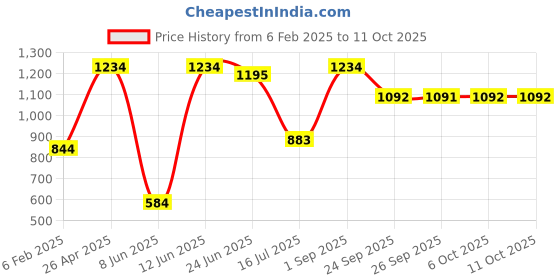myntra.com Powerlook Men Ice Blue Regular Fit Denim Jeans powerlook Price History Graph from 6 Feb 2025 to 10 Oct 2025
