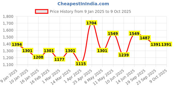 myntra.com Powerlook Men Jeans powerlook Price History Graph from 9 Jan 2025 to 4 Oct 2025