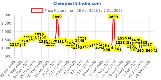 myntra.com Powerlook Men Joggers Trousers powerlook Price History Graph from 28 Apr 2025 to 7 Oct 2025