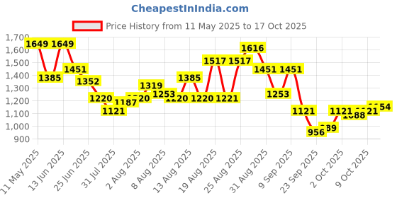 myntra.com Powerlook Men Joggers Trousers powerlook Price History Graph from 11 May 2025 to 17 Oct 2025