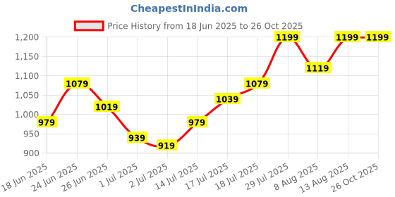 myntra.com Powerlook Men Knitted Checks T-Shirt ss25 powerlook Price History Graph from 18 Jun 2025 to 25 Oct 2025