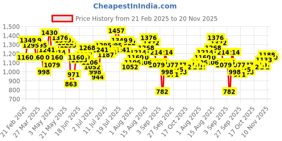 myntra.com Powerlook Men Light Beige Corduroy Regular Fit Track Pant powerlook Price History Graph from 21 Feb 2025 to 20 Nov 2025