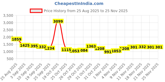 myntra.com Powerlook Men Light Blue Panneled Jeans powerlook Price History Graph from 25 Aug 2025 to 24 Nov 2025