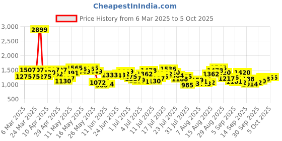 myntra.com Powerlook Men Light Fade Jeans powerlook Price History Graph from 6 Mar 2025 to 4 Oct 2025