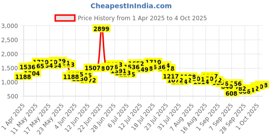 myntra.com Powerlook Men Light Fawn Crushed Regular Fit Track Pant powerlook Price History Graph from 1 Apr 2025 to 4 Oct 2025