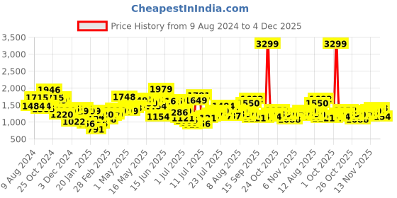 myntra.com Powerlook Men Loose Fit Cargos Trousers powerlook Price History Graph from 9 Aug 2024 to 4 Dec 2025