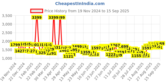 myntra.com Powerlook Men Loose Fit Cargos Trousers powerlook Price History Graph from 19 Nov 2024 to 15 Sep 2025
